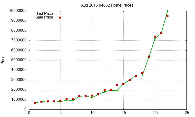 94062 Homes Just Sold 2015-08