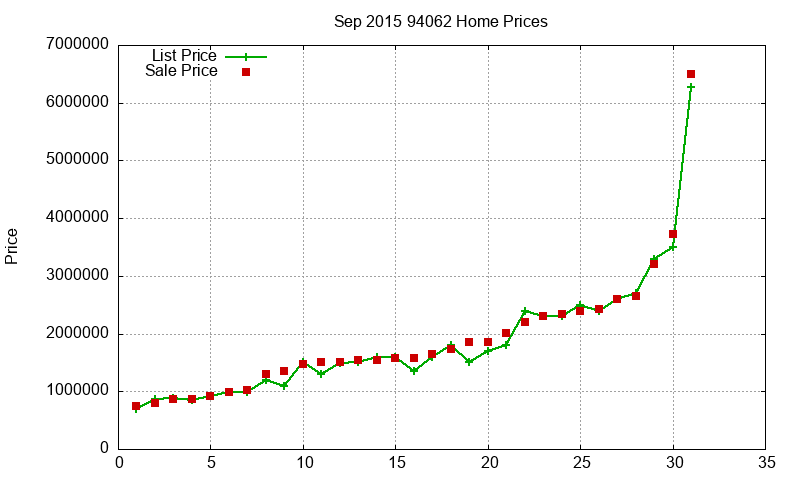 94062 Homes Just Sold 2015-09 94062 Homes Just Sold 2015-09