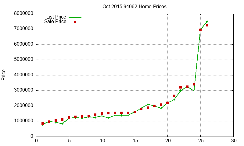 94062 Homes Just Sold 2015-10 94062 Homes Just Sold 2015-10