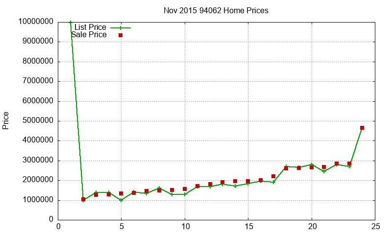94062 Homes Just Sold 2015-11 94062 Homes Just Sold 2015-11