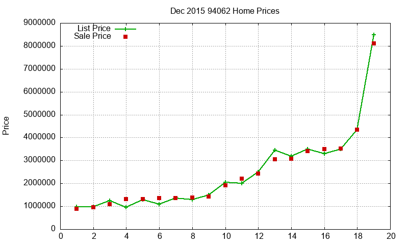 94062 Homes Just Sold 2015-12 94062 Homes Just Sold 2015-12
