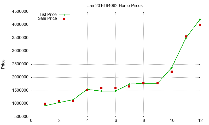 94062 Homes Just Sold 2016-01