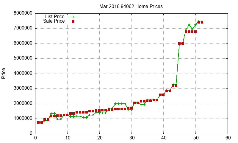 94062 Homes Just Sold 2016-03