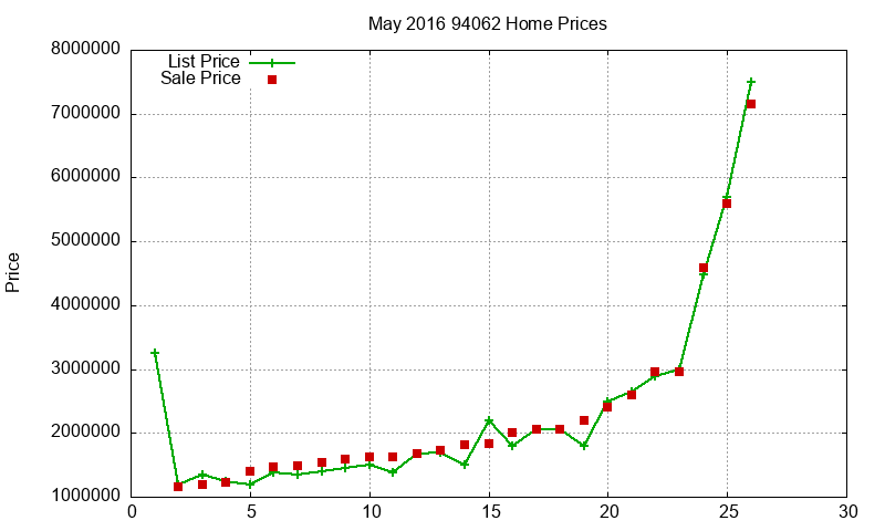 94062 Homes Just Sold 2016-05