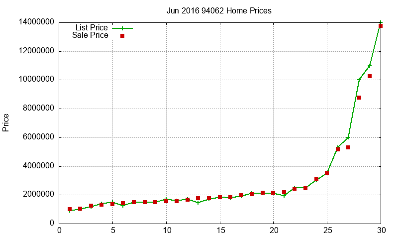 94062 Homes Just Sold 2016-06