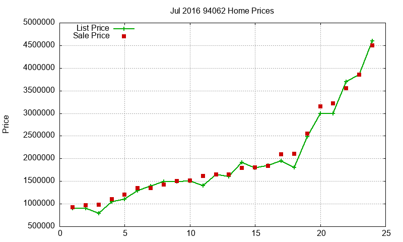 94062 Homes Just Sold 2016-07