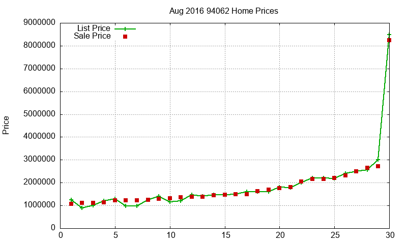 94062 Homes Just Sold 2016-08