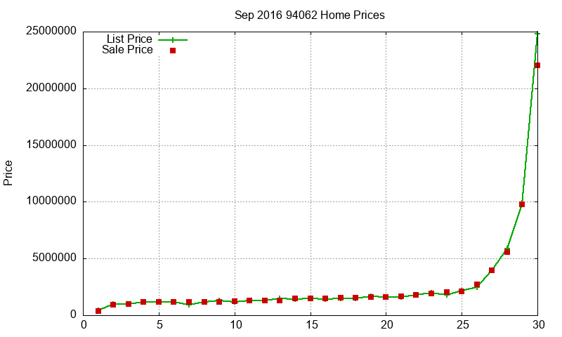 94062 Homes Just Sold 2016-09