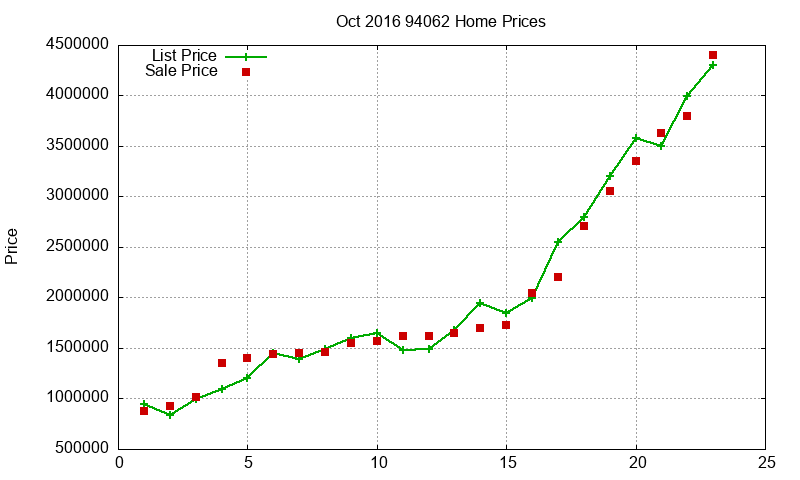 94062 Homes Just Sold 2016-10
