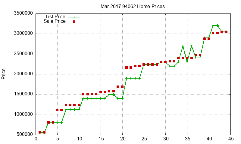 94062 Homes Just Sold 2017-03 94062 Homes Just Sold 2017-03