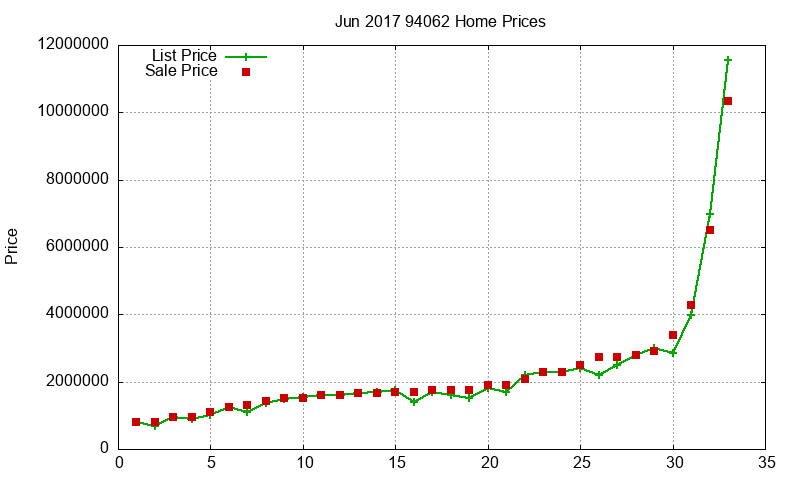 94062 Homes Just Sold 2017-06