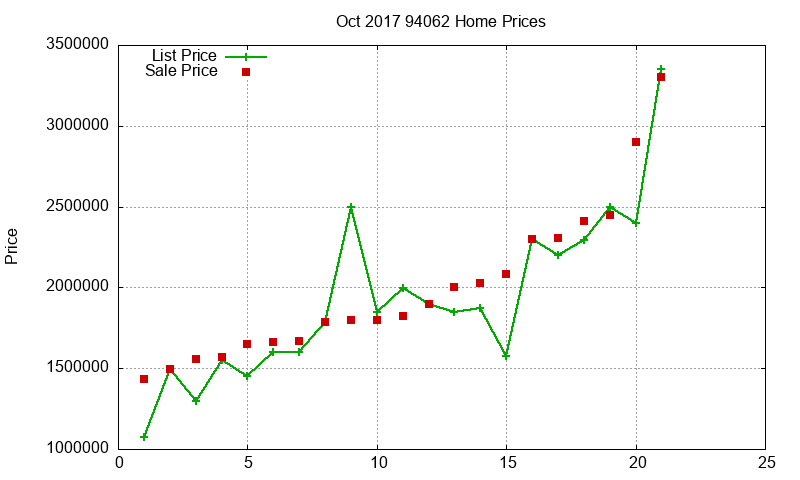 94062 Homes Just Sold 2017-10 94062 Homes Just Sold 2017-10