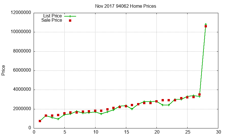 94062 Homes Just Sold 2017-11