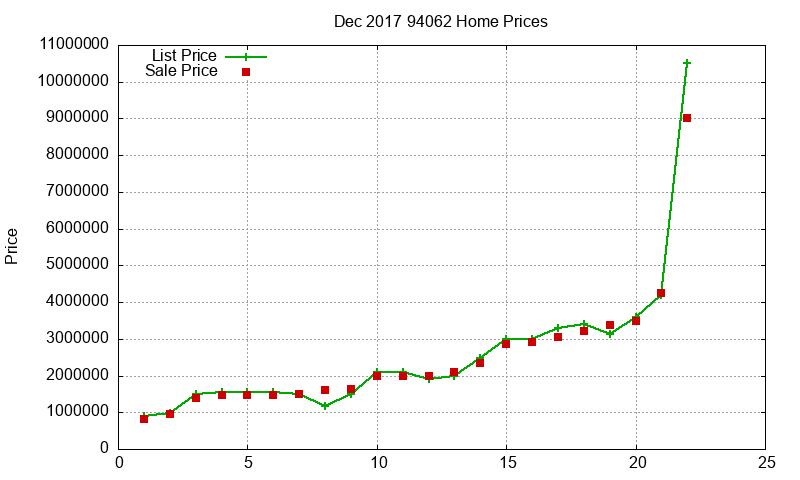 94062 Homes Just Sold 2017-12
