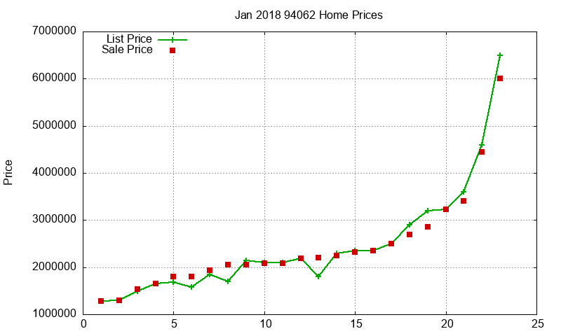 94062 Homes Just Sold 2018-01