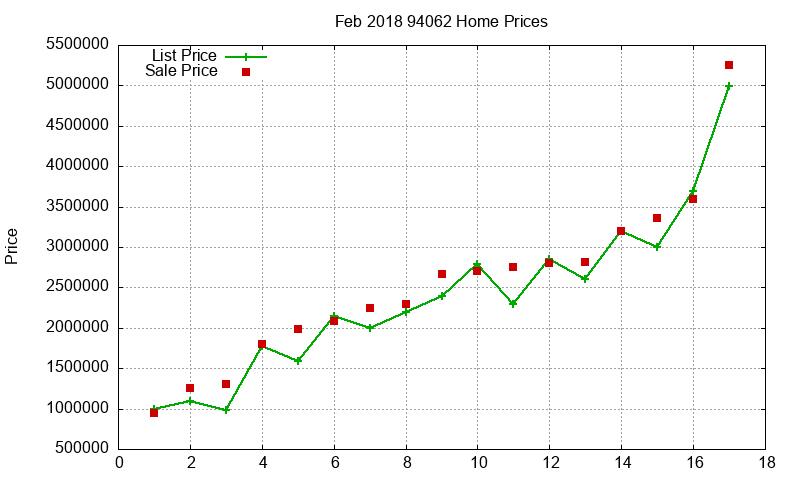 94062 Homes Just Sold 2018-02