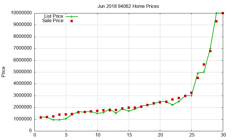 94062 Homes Just Sold 2018-06