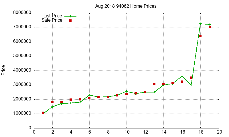 94062 Homes Just Sold 2018-08