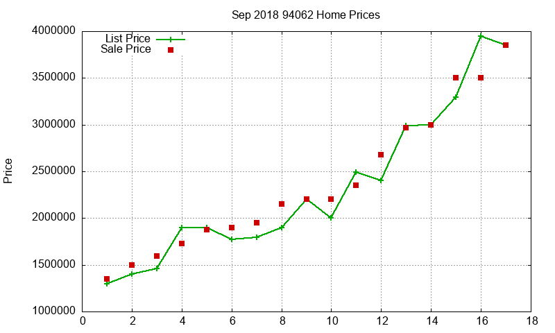 94062 Homes Just Sold 2018-09