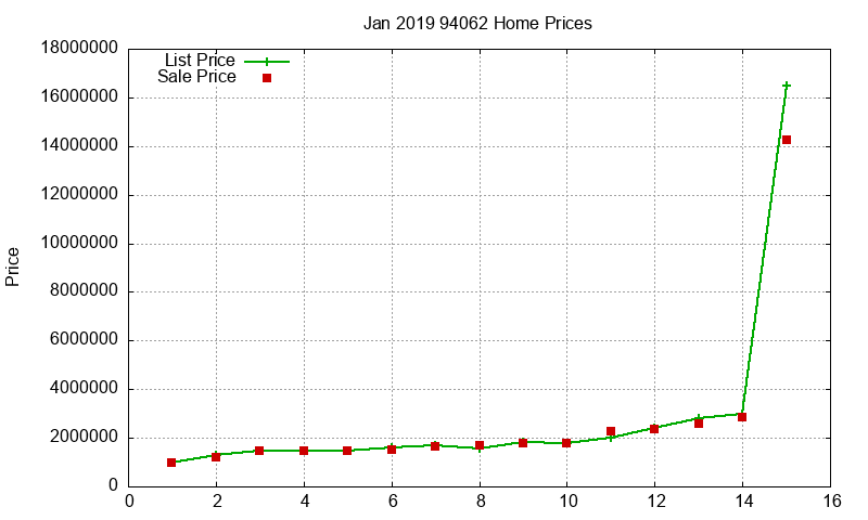 94062 Homes Just Sold 2019-01