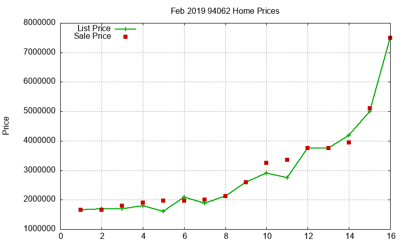 94062 Homes Just Sold 2019-02 94062 Homes Just Sold 2019-02