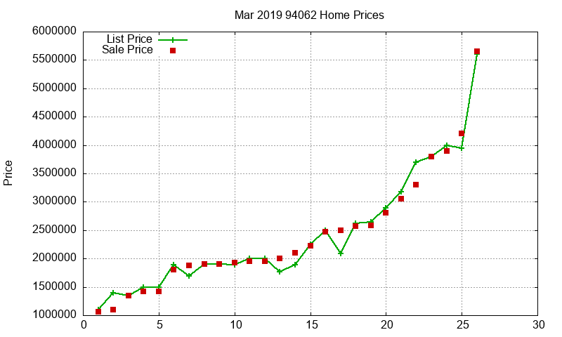 94062 Homes Just Sold 2019-03