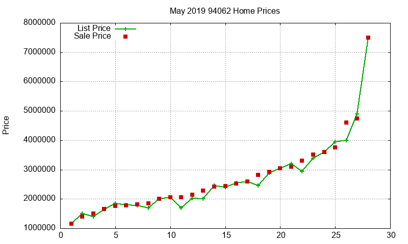 94062 Homes Just Sold 2019-05 94062 Homes Just Sold 2019-05