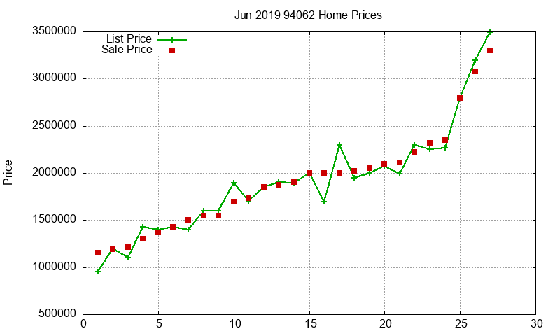 94062 Homes Just Sold 2019-06