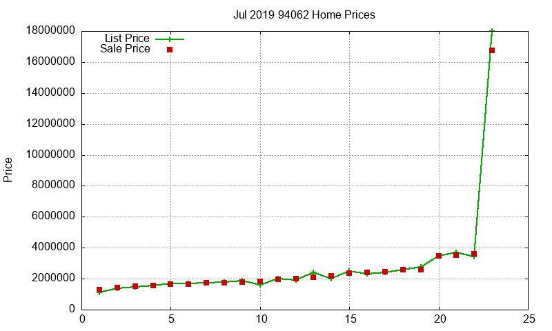 94062 Homes Just Sold 2019-07