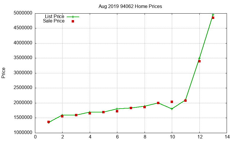 94062 Homes Just Sold 2019-08