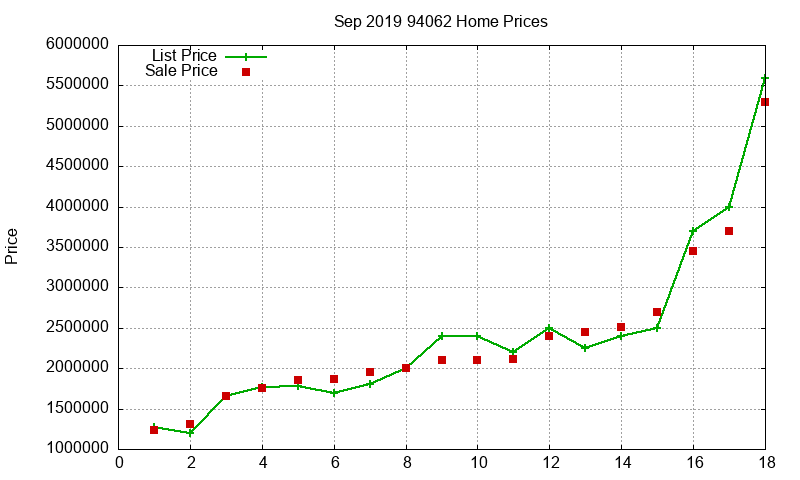 94062 Homes Just Sold 2019-09 94062 Homes Just Sold 2019-09