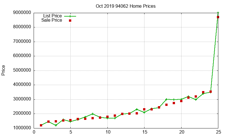 94062 Homes Just Sold 2019-10 94062 Homes Just Sold 2019-10