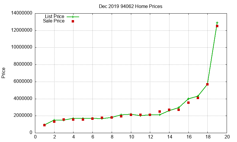 94062 Homes Just Sold 2019-12