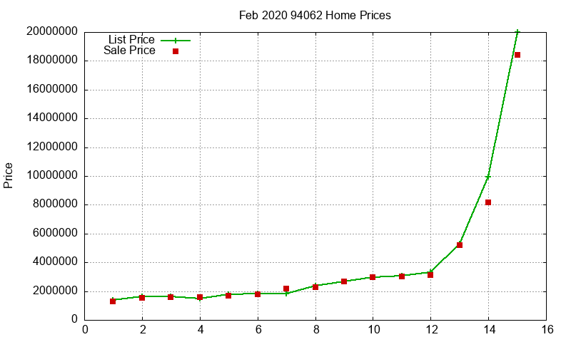 94062 Homes Just Sold 2020-02