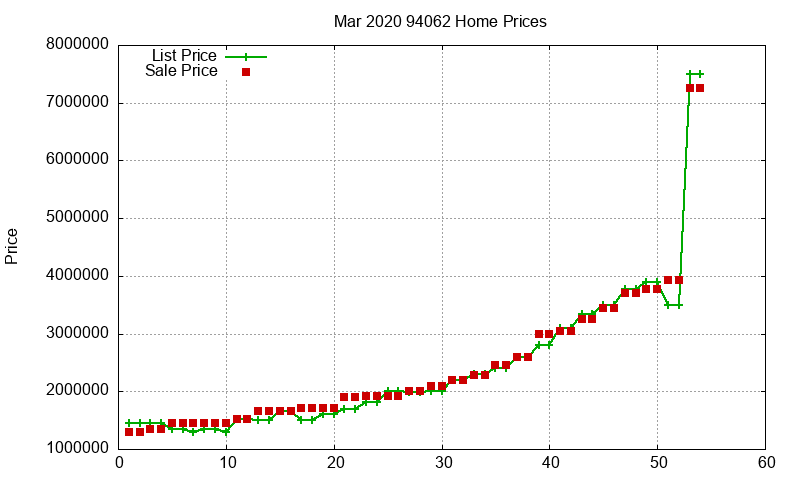 94062 Homes Just Sold 2020-03 94062 Homes Just Sold 2020-03