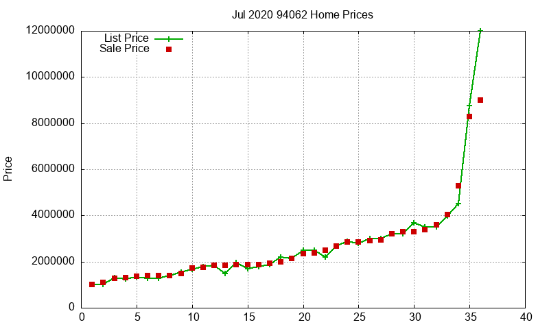 94062 Homes Just Sold 2020-07