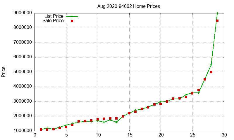 94062 Homes Just Sold 2020-08