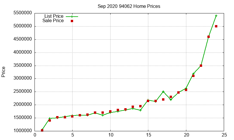 94062 Homes Just Sold 2020-09