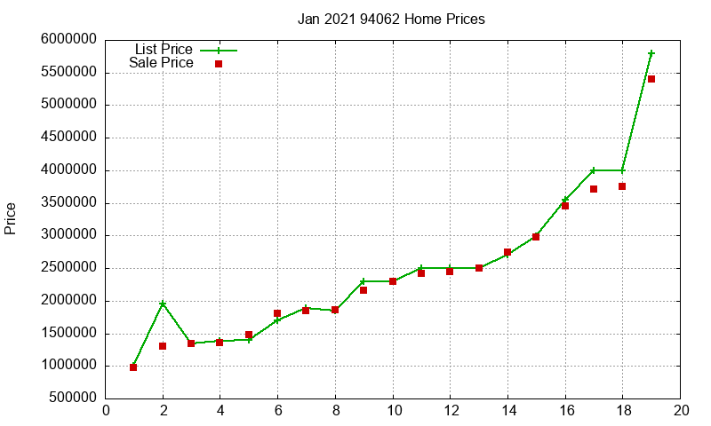 94062 Homes Just Sold 2021-01