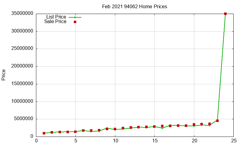 94062 Homes Just Sold 2021-02