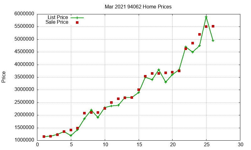 94062 Homes Just Sold 2021-03 94062 Homes Just Sold 2021-03