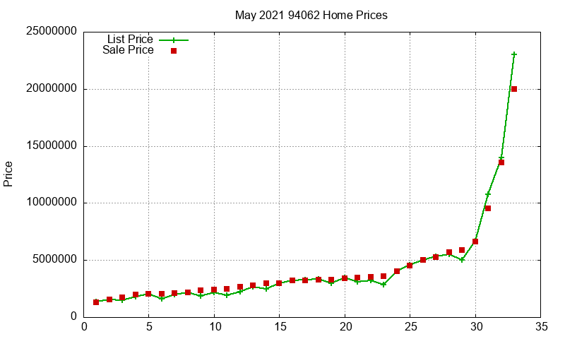 94062 Homes Just Sold 2021-05 94062 Homes Just Sold 2021-05