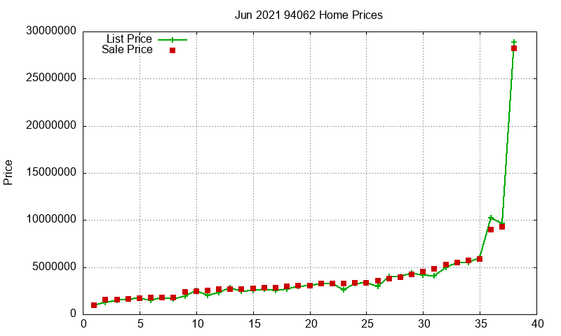 94062 Homes Just Sold 2021-06