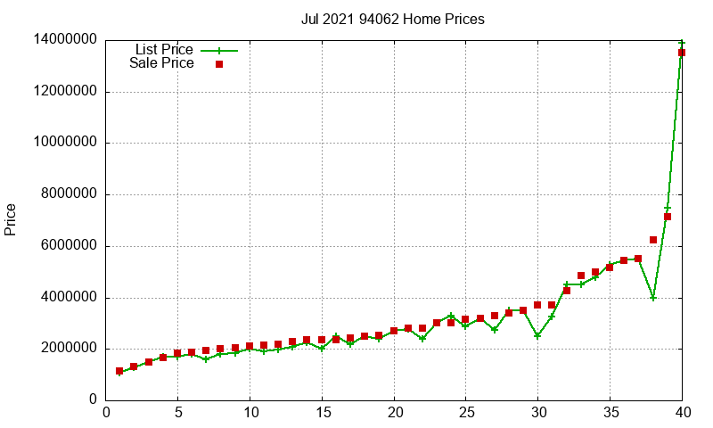 94062 Homes Just Sold 2021-07