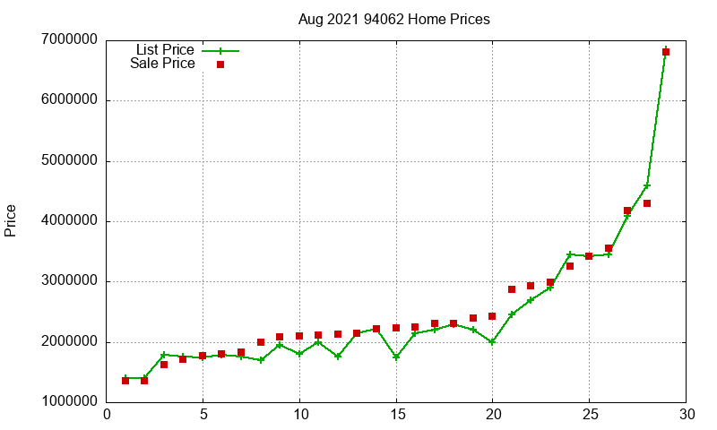 94062 Homes Just Sold 2021-08