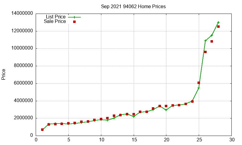 94062 Homes Just Sold 2021-09