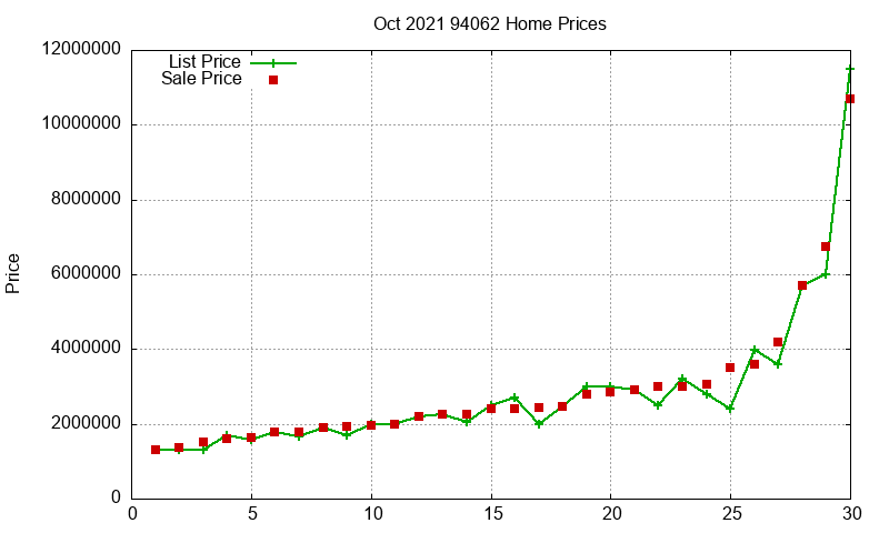 94062 Homes Just Sold 2021-10 94062 Homes Just Sold 2021-10