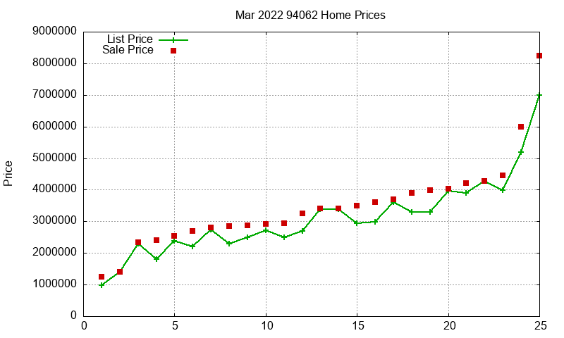 94062 Homes Just Sold 2022-03 94062 Homes Just Sold 2022-03