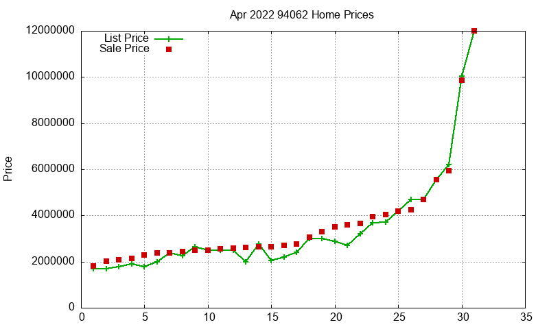 94062 Homes Just Sold 2022-04 94062 Homes Just Sold 2022-04