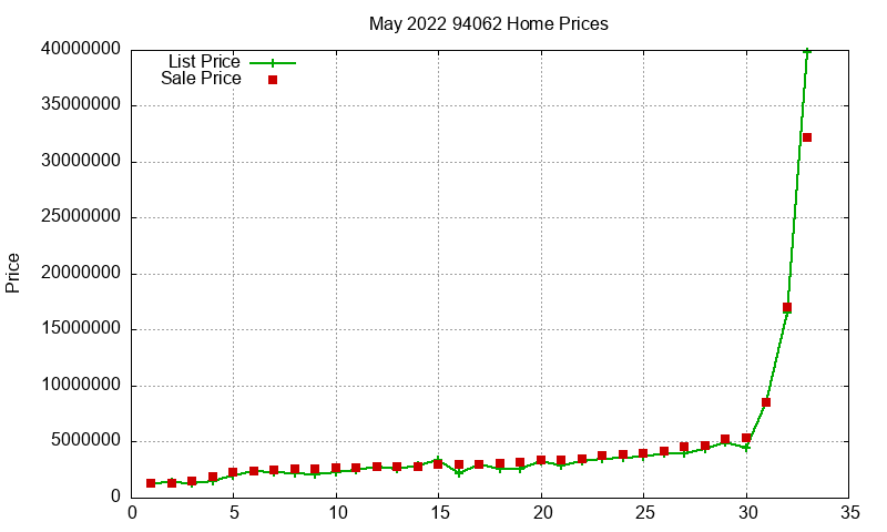 94062 Homes Just Sold 2022-05